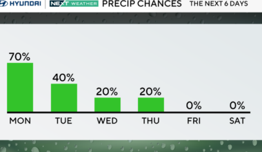 Scattered showers Monday in Philadelphia area, warmer temperatures on the way. Here's the weather forecast.
