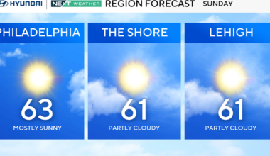 Breezy, picture-perfect Sunday for Broad Street Run in Philadelphia. Here's the weather forecast.