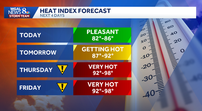 Hot, increasingly humid weather returns to South-Central Pennsylvania on Thursday and Friday, with highs in the low 90s and feels-like temperatures in the mid to upper 90s. Hot, increasingly humid weather returns to South-Central Pennsylvania on Thursday and Friday, with highs in the low 90s and feels-like temperatures in the mid to upper 90s.