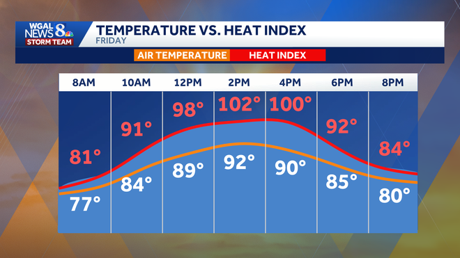 South-Central Pa. weather forecast: Thursday and Friday will be hot and humid with a chance for storms. South-Central Pa. weather forecast: Thursday and Friday will be hot and humid with a chance for storms.