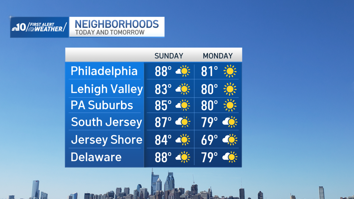Sunday’s forecast brings less humidity, chance of pop-up showers – NBC10 Philadelphia
