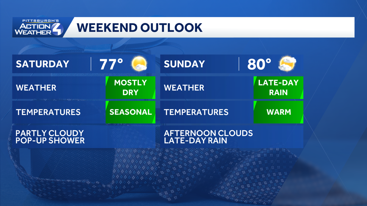 Pittsburgh: Breezy Friday, rain chances this weekend