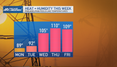 Philadelphia forecast: Major heatwave for the upcoming week – NBC10 Philadelphia
