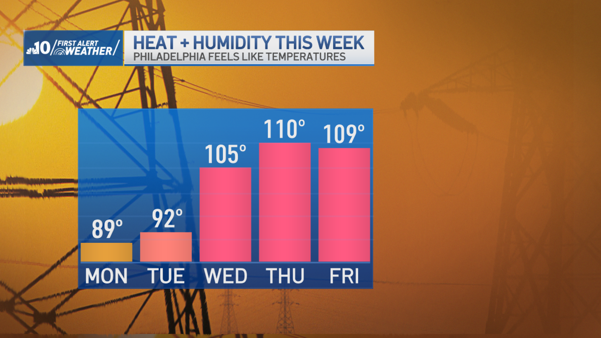 Philadelphia forecast: Major heatwave for the upcoming week – NBC10 Philadelphia