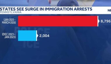 Pennsylvania immigration arrests surge under Trump, new study finds