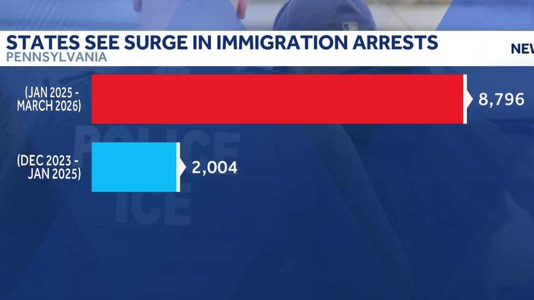 Pennsylvania immigration arrests surge under Trump, new study finds