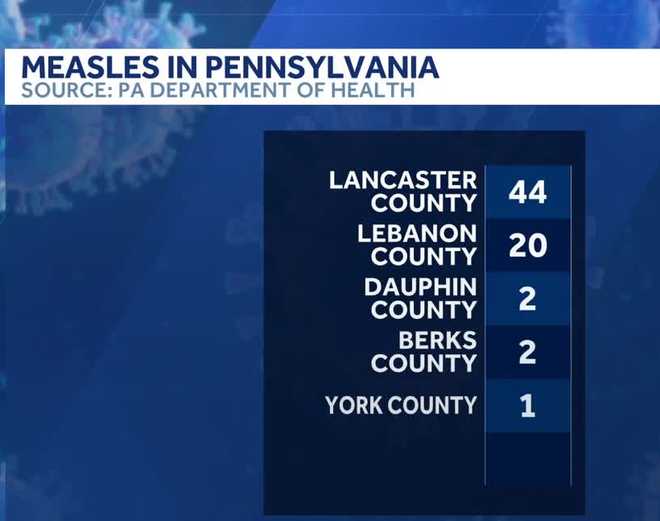 Measles cases rise in Pennsylvania, with Lancaster County seeing the most measles cases rise in pennsylvania, with lancaster county seeing the most