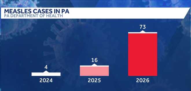 Measles cases rise in Pennsylvania, with Lancaster County seeing the most measles cases rise in pennsylvania, with lancaster county seeing the most