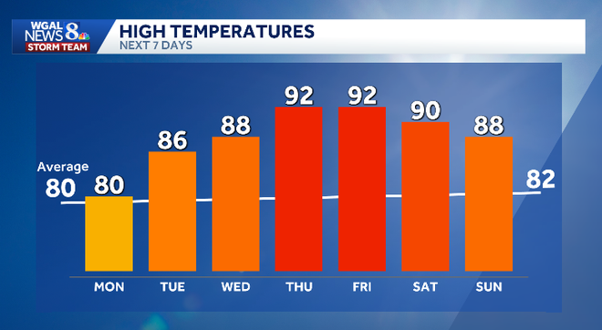 Hot and humid weather is in the forecast for South-Central Pa. later this week. Hot and humid weather is in the forecast for South-Central Pa. later this week.