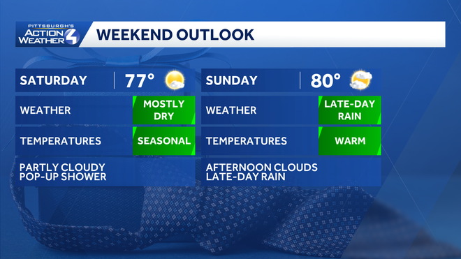 Seasonal temperatures for the weekend. Most of the rain will hold off until late-day on Father’s Day. Tee times, pool time and cookouts with dad look fine for now. seasonal temperatures for the weekend. most of the rain will hold off until late-day on father’s day. tee times, pool time and cookouts with dad look fine for now.