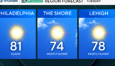 Beautiful Tuesday with highs in the 80s for Philadelphia area. Here's the weather forecast.