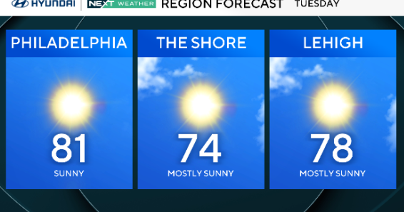 Beautiful Tuesday with highs in the 80s for Philadelphia area. Here's the weather forecast.
