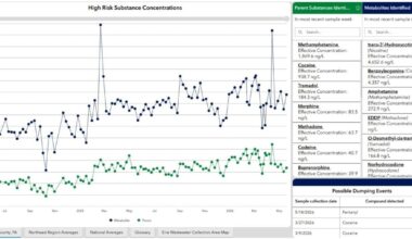Erie County Launches Wastewater Drug Tracking Dashboard | News