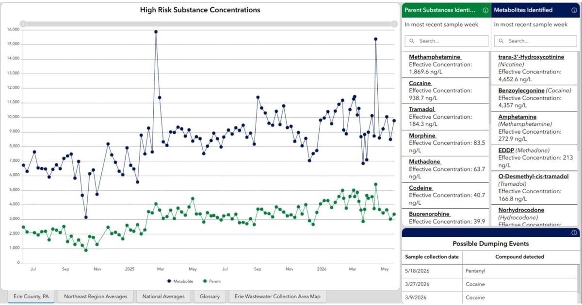 Erie County Launches Wastewater Drug Tracking Dashboard | News