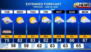 Sunshine on the horizon as we see the end of a rainy Tuesday | Weather
