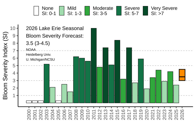 A bar graph of the 2026 predicted bloom severity for Lake Erie as compared with previous years. The wide orange bar at right is the likely range of severity for this season, based on the limits of the forecast uncertainty (3-4.5; moderate bloom). Image credit: NOAA/Heidelberg Univ./Univ. of Michigan/NCSU