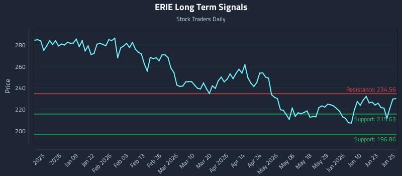 ERIE Long Term Analysis for June 26 2026 ERIE Long Term Analysis for June 26 2026