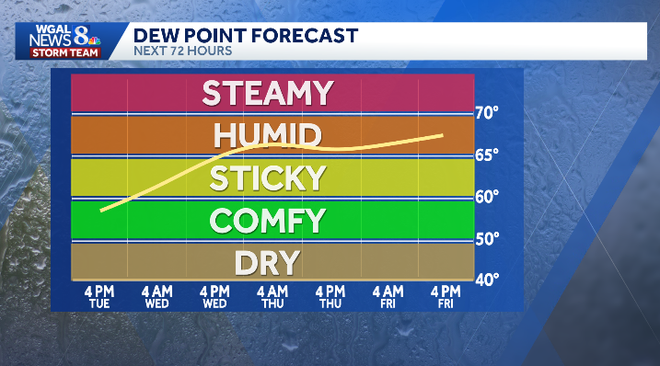 Hot, increasingly humid weather returns to South-Central Pennsylvania on Thursday and Friday, with highs in the low 90s and feels-like temperatures in the mid to upper 90s. Hot, increasingly humid weather returns to South-Central Pennsylvania on Thursday and Friday, with highs in the low 90s and feels-like temperatures in the mid to upper 90s.
