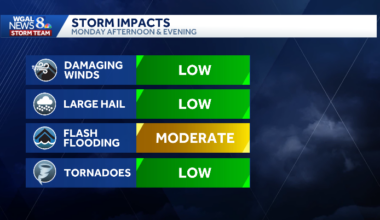 Storm threat makes Monday an Impact Day