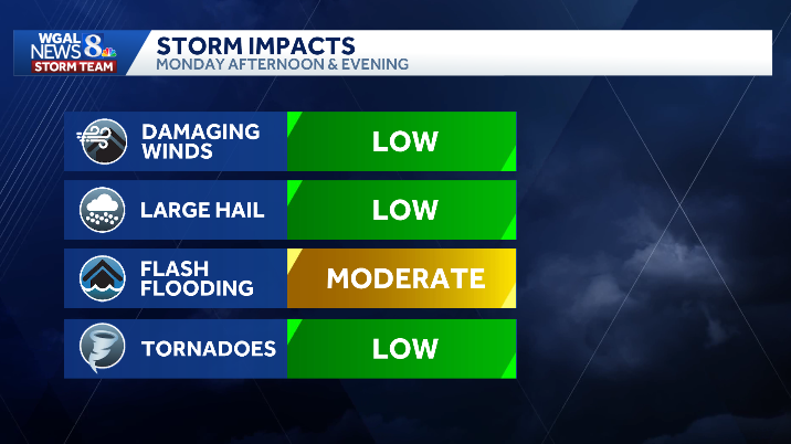 Storm threat makes Monday an Impact Day