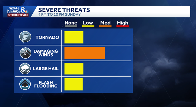 Severe Threats Severe Threats