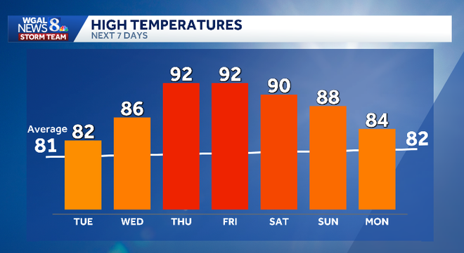 Hot, increasingly humid weather returns to South-Central Pennsylvania on Thursday and Friday, with highs in the low 90s and feels-like temperatures in the mid to upper 90s. Hot, increasingly humid weather returns to South-Central Pennsylvania on Thursday and Friday, with highs in the low 90s and feels-like temperatures in the mid to upper 90s.