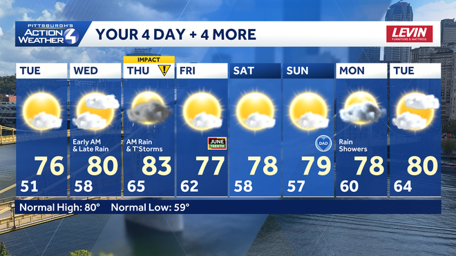 A bumpy ride through mid-week with more rain and storms. Conditions will dry out in time for the holiday weekend. thursday’s impact day will feature more heavy rain and the potential for strong to severe thunderstorms.