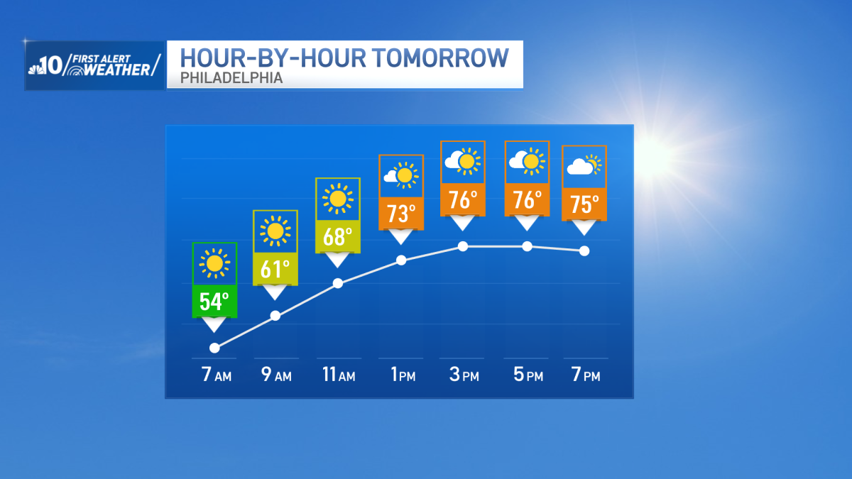 Terrific Tuesday ahead for the Philadelphia region – NBC10 Philadelphia