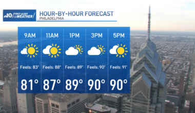 Hot and muggier with storms Saturday evening – NBC10 Philadelphia