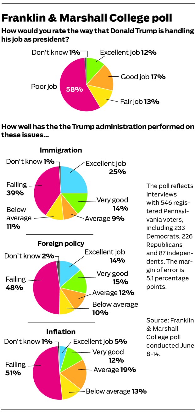 Franklin & Marshall College Poll
