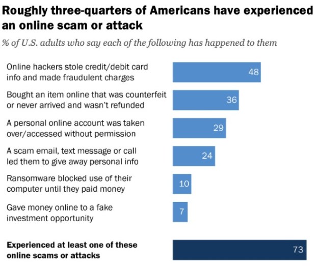 Pew research group statistics on scamming. (From website)