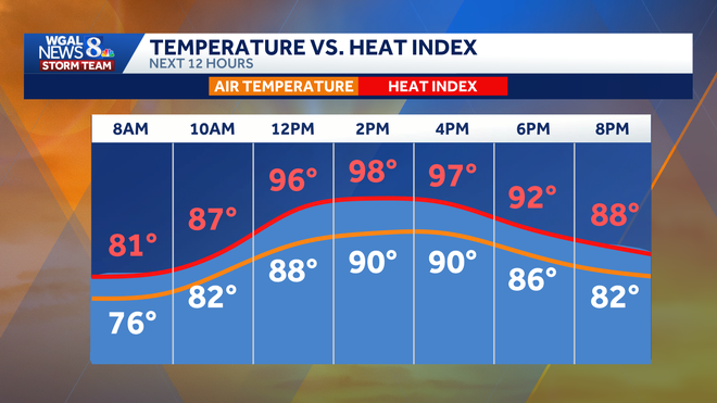 South-Central Pa. weather forecast: Thursday and Friday will be hot and humid with a chance for storms. South-Central Pa. weather forecast: Thursday and Friday will be hot and humid with a chance for storms.