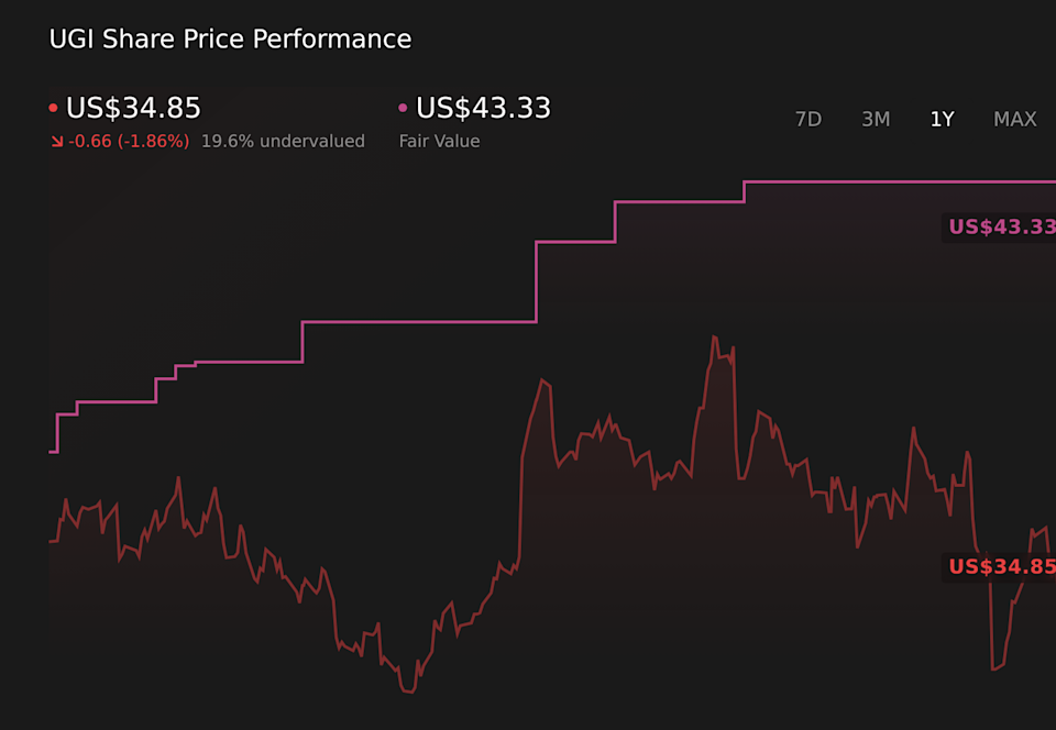 NYSE:UGI 1-Year Stock Price Chart