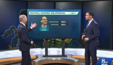 Pa. voters grow more negative on economy, Trump as Shapiro leads, F&M poll shows