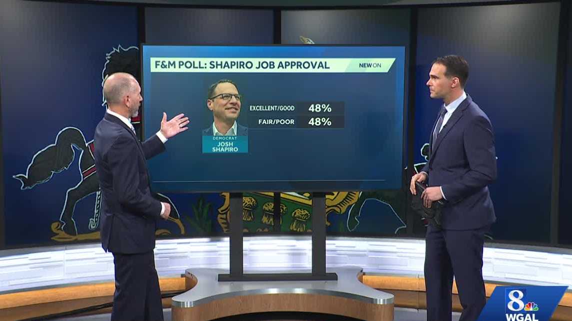 Pa. voters grow more negative on economy, Trump as Shapiro leads, F&M poll shows