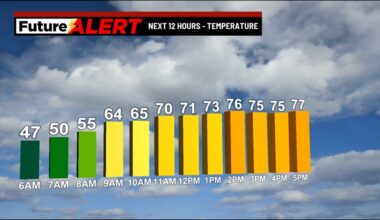 Pennsylvania weather: Sunshine continues across the state