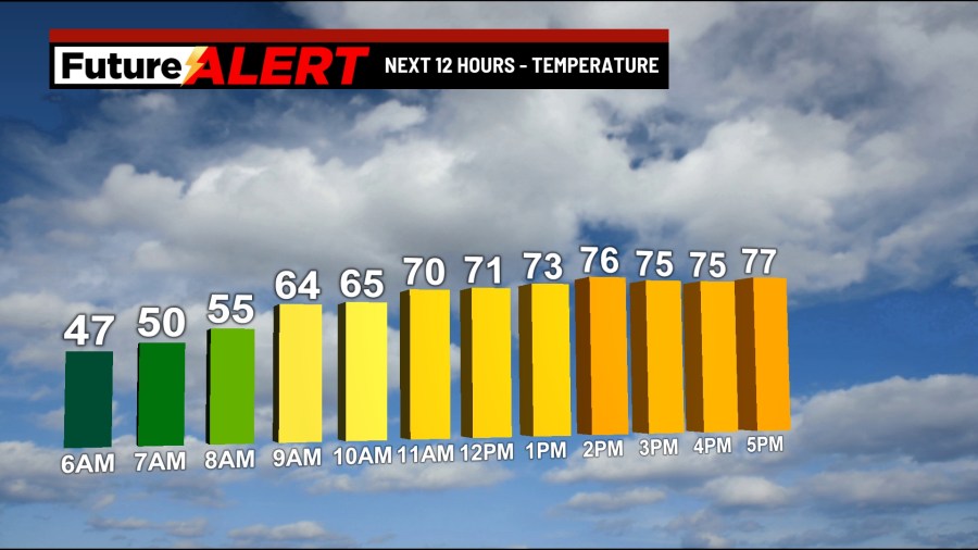 Pennsylvania weather: Sunshine continues across the state