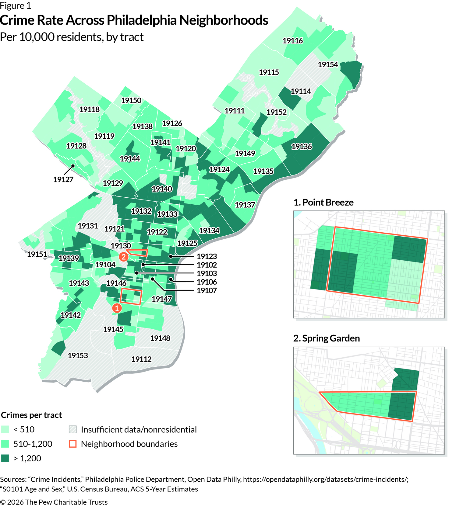 A map of Philadelphia showing crime per 10,000 residents by tract with three colors categorizing the tracts. Light teal tracts have 509 or fewer crimes per every 10,000 residents, and these areas are largely in the farthest northwest and northeast areas of the city. Teal tracts are those with 510 to 1,200 crimes per 10,000 residents, and these areas are in the lower northwest, lower northeast, and southwest areas of the city. The dark teal areas represent tracts with more than 1,200 crimes per 10,000 residents, and those areas are in Center City, North, Lower Northeast, and West Philadelphia and along the Delaware River. The Spring Garden and Point Breeze neighborhoods are highlighted with a blue outline. 