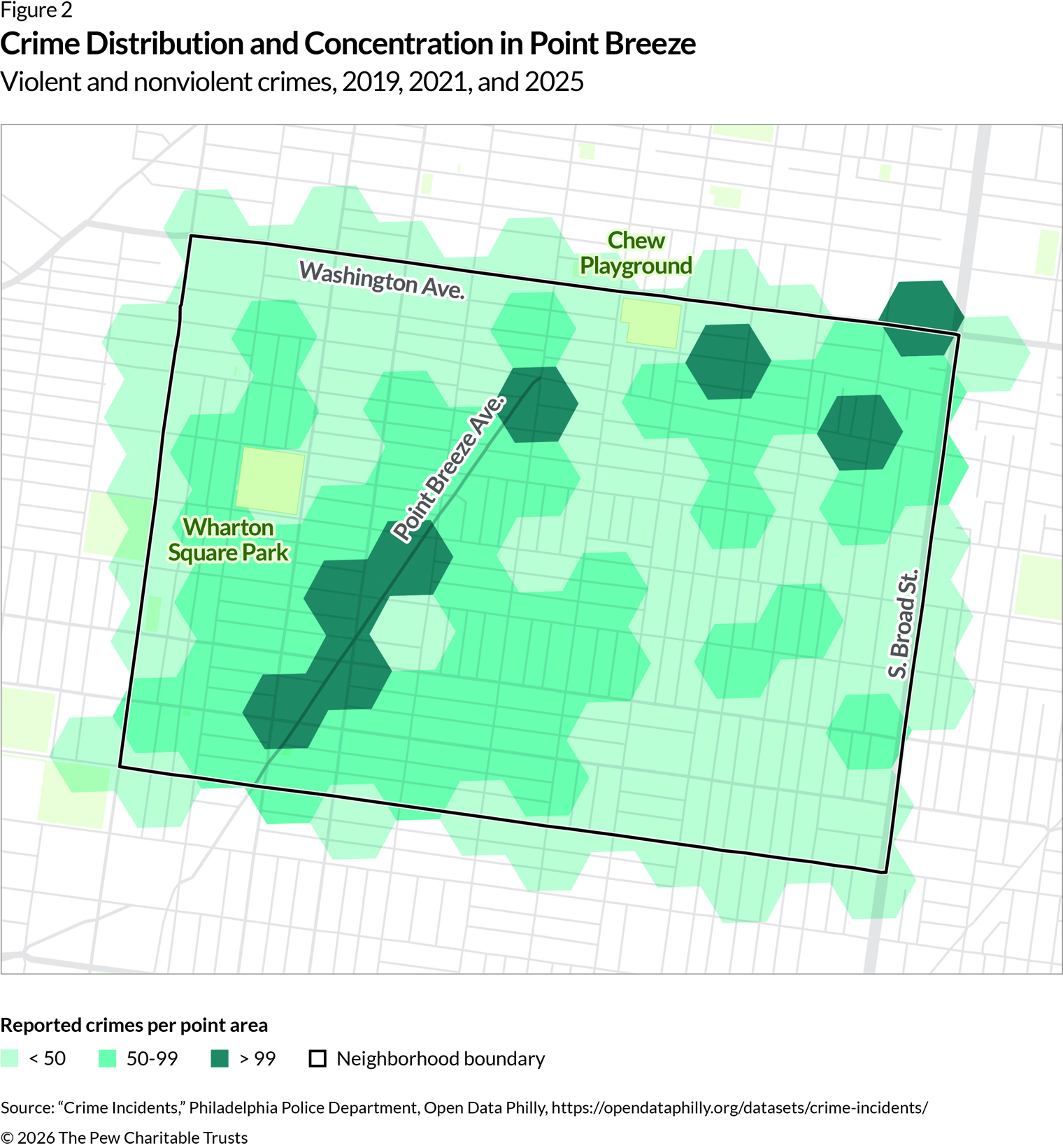 A map of the Point Breeze neighborhood. The neighborhood’s boundary is black, and the area in and around the community is broken into equally sized hexagons. The color of the hexagon depends on how many crimes were reported in that area. The dark teal hexagons represent more than 99 crimes being reported, which is relatively high for the neighborhood. The teal hexagons represent 49-99 crimes being reported in the area. These are concentrated in the northern part of the neighborhood and along Point Breeze Avenue. The other hexagons, concentrated in the southern part of the neighborhood, are light teal and represent fewer than 49 crimes being reported in the area. 