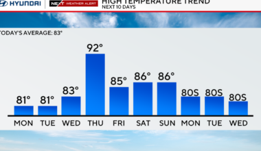 Sunny, cooler, less humid Monday in the Philadelphia area. Here's the weather forecast.