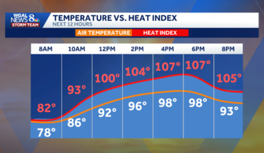 ALERT DAY | Dangerous heat wave begins in south-central Pa.