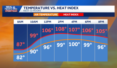 South-central Pa. extreme heat warning continues with triple-digit feels