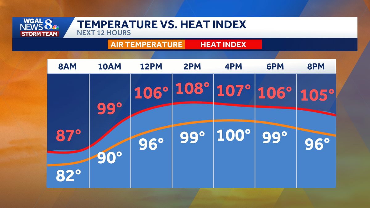 South-central Pa. extreme heat warning continues with triple-digit feels