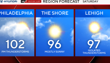 Heat wave scorches Philadelphia region during America 250 celebrations. Here's the weather forecast.