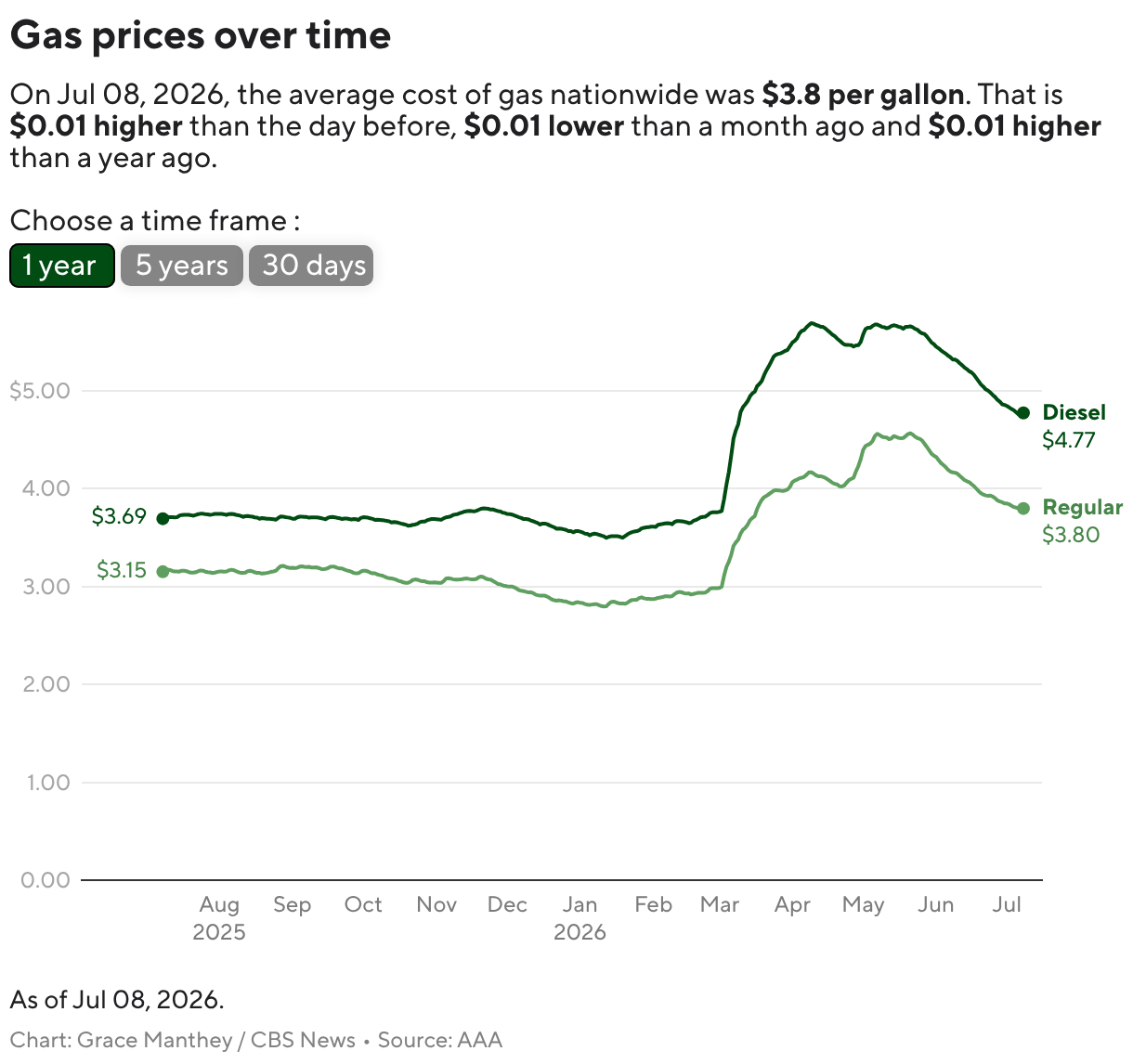 Gas prices over time (Line chart)
