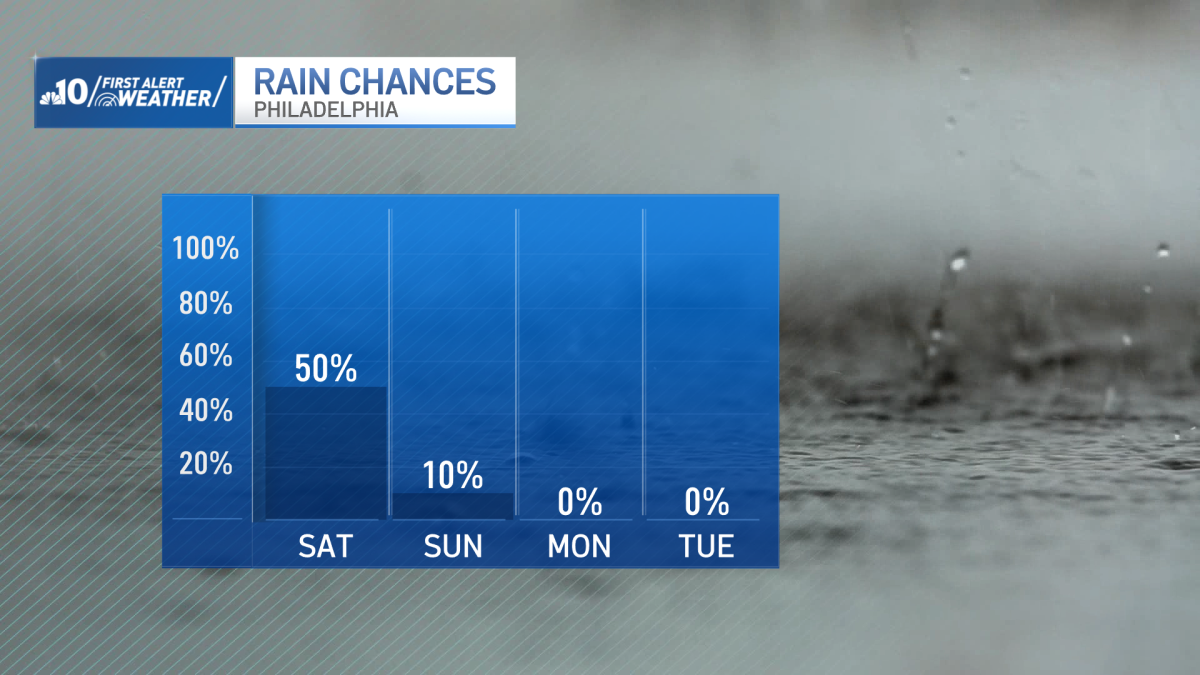 Thunderstorms likely Friday, drier weekend ahead – NBC10 Philadelphia