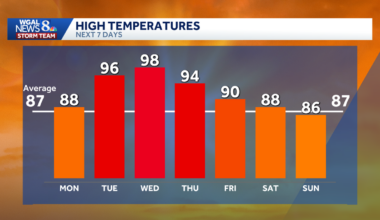 Heat advisory issued for south-central Pa. ahead of 4-day heat wave