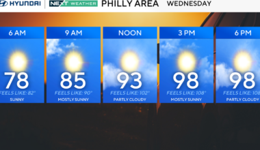 Wednesday in Philadelphia region set to be hottest day of heat wave. Here's the weather forecast.
