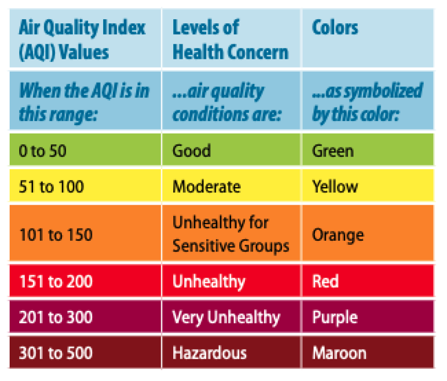 WHAT DO THE COLORS MEAN? The U.S. Environmental Protection Agency’s Air Quality Index (AQI) provides standardized color codes for air quality: ● Green - good air quality ● Yellow - moderate air quality ● Orange - unhealthy pollution levels for sensitive groups ● Red - unhealthy pollution levels for all ● Purple - very unhealthy pollution levels for all. ● Maroon - hazardous pollution levels.