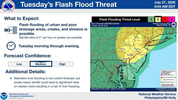 The National Weather Service map issued Monday, July 27, 2026 at 8:11 a.m. shows a slight risk for flash floods on Tuesday. (Courtesy of NWS)